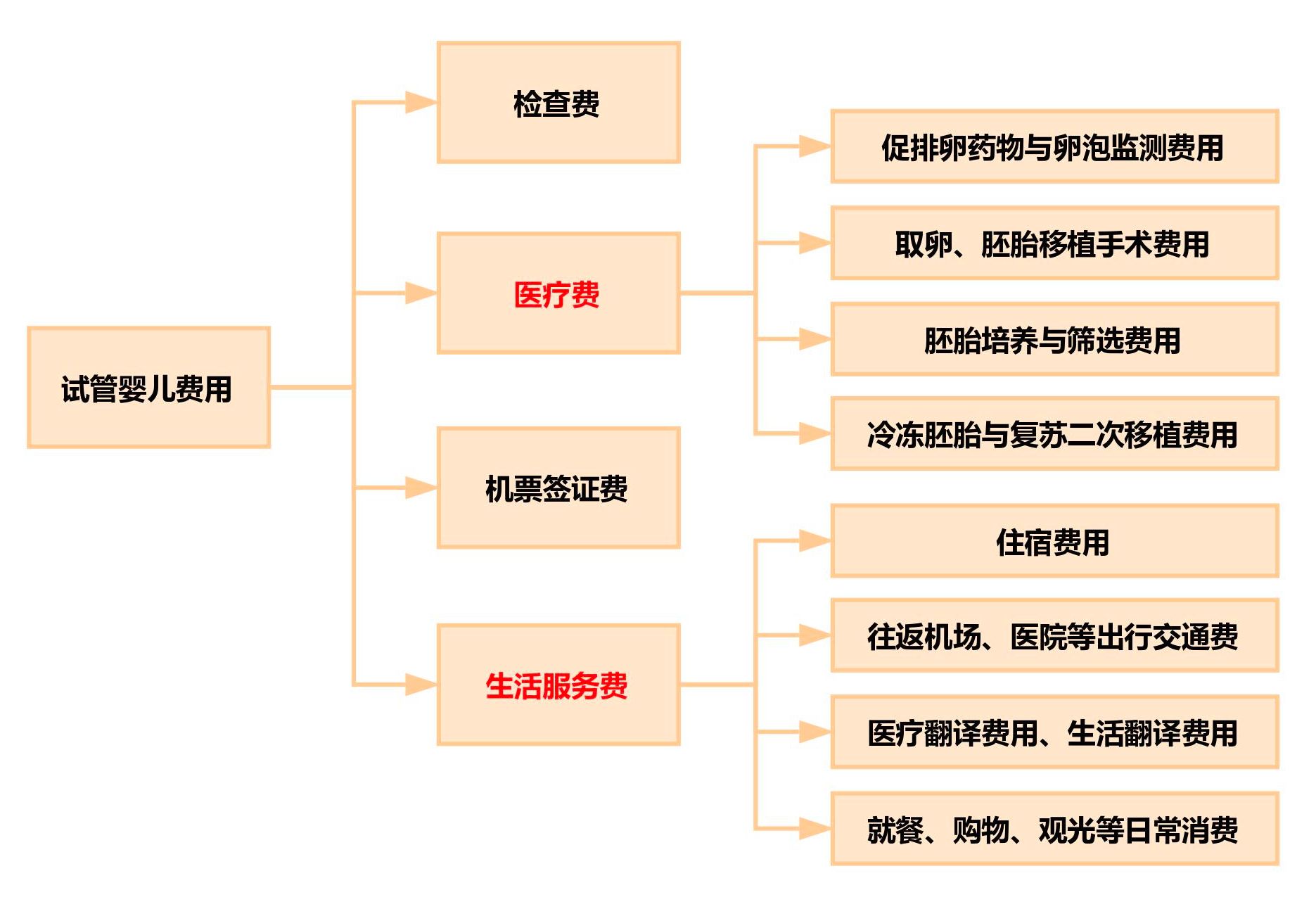 試管嬰兒費(fèi)用.jpg