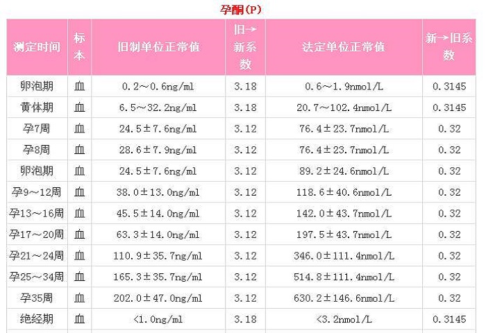 孕酮正常值參照表