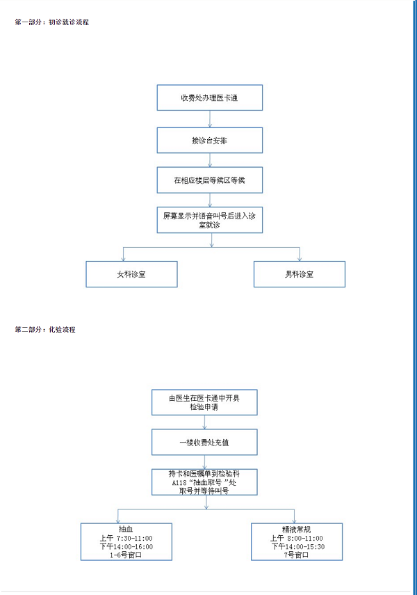 山大生殖醫(yī)學(xué)院就醫(yī)流程圖